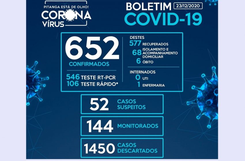  Com mais cinco, Pitanga registra 652 casos e mais uma morte por Covid-19