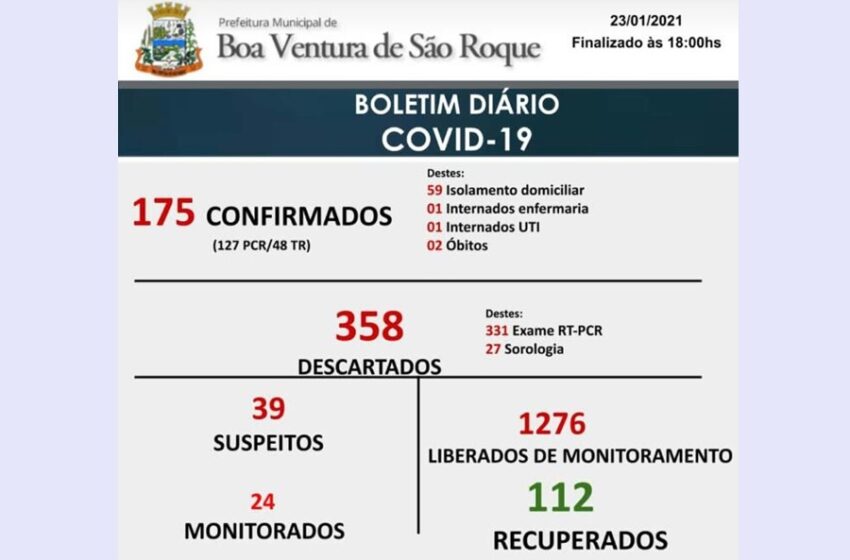  Boa Ventura de São Roque registra mais 11 casos da Covid-19 em 48 horas
