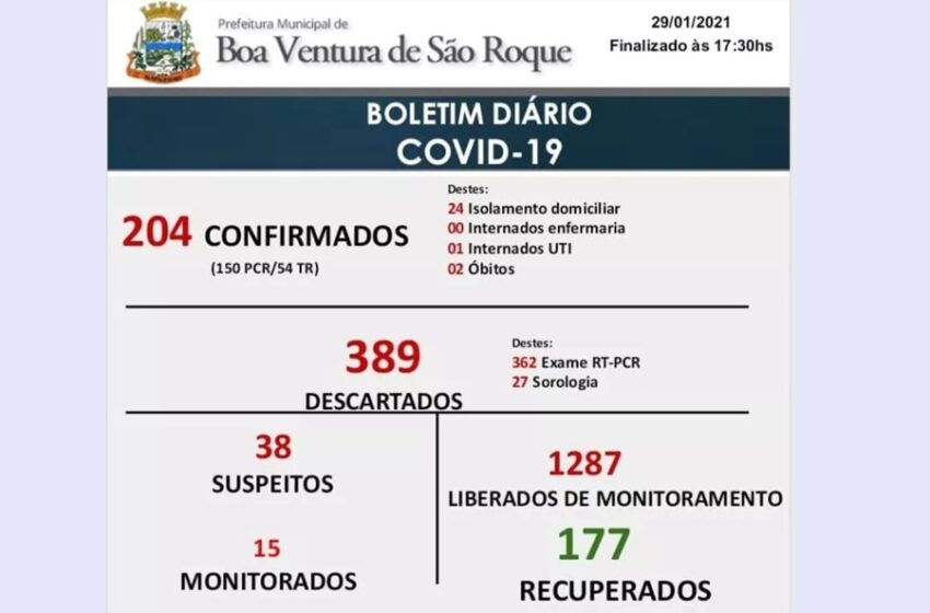  Boa Ventura de São Roque já registra 204 casos da Covid-19