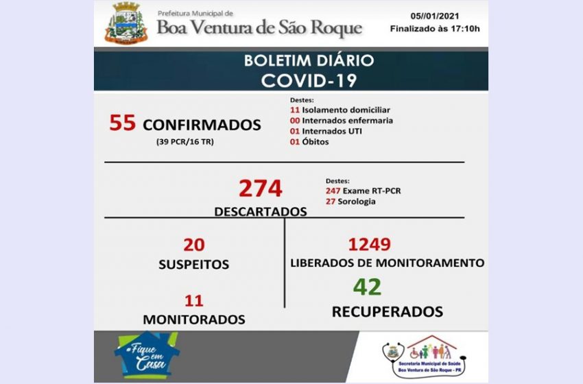  Boa Ventura de São Roque registra a primeira morte por Covid-19 e um na UTI