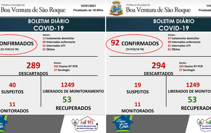  Salta de 67 para 92 o número de casos da Covid-19 em Boa Ventura