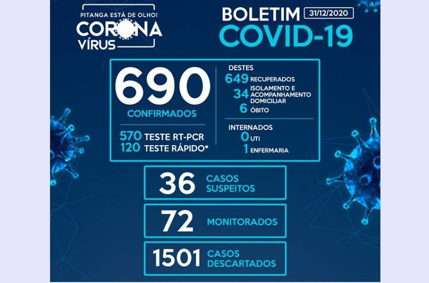  No último dia do ano, Pitanga registra mais onze casos da Covid-19, chegando a 690