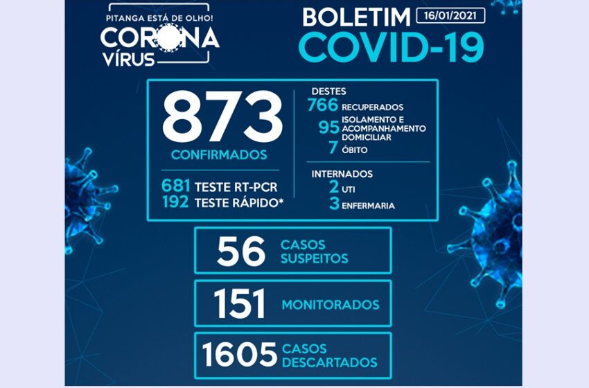  Pitanga registra mais 16 casos da Covid-19, chegando a 873