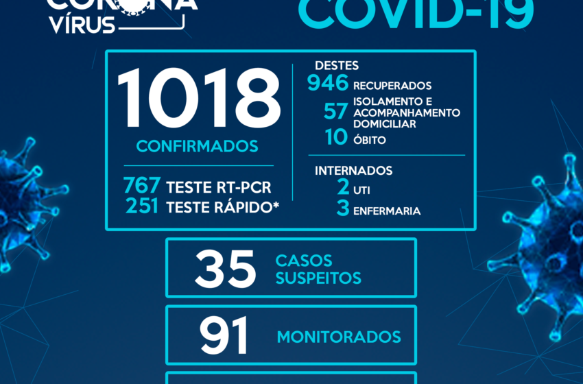  Pitanga registra o décimo óbito e mais 9 casos da Covid-19 nas últimas horas, chegando a 1018
