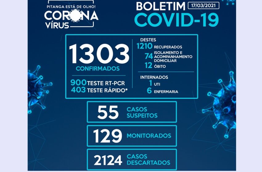  Pitanga registra mais 17 casos de Covid-19 nas últimas 48 horas, chegando a 1.303