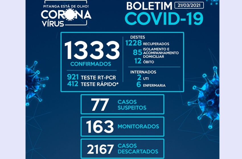  Com mais 10 casos de Covid-19 registrados nas últimas horas, Pitanga chega a 1.333