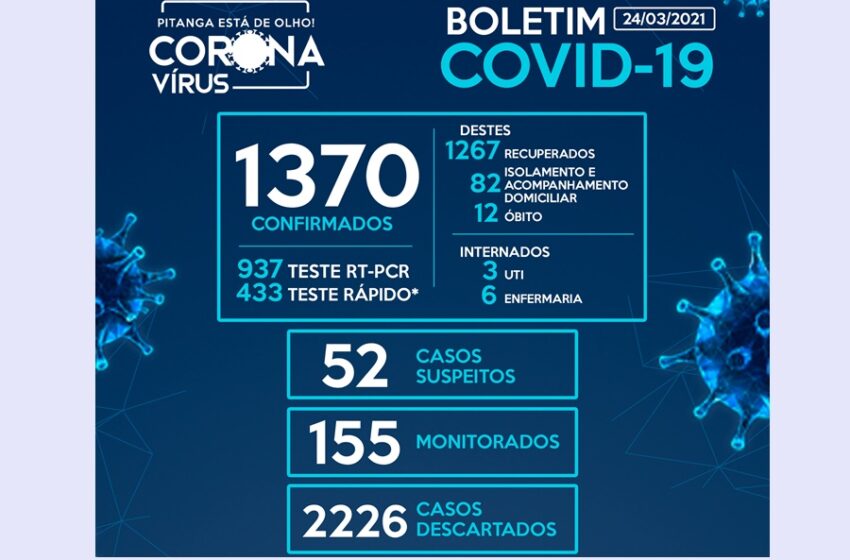  Pitanga registra 32 casos de Covid-19 nas últimas horas e chega a 1.370