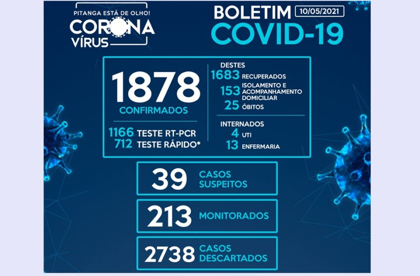  Pitanga registra 46 casos de Covid-19 no final de semana e chega a 1.878