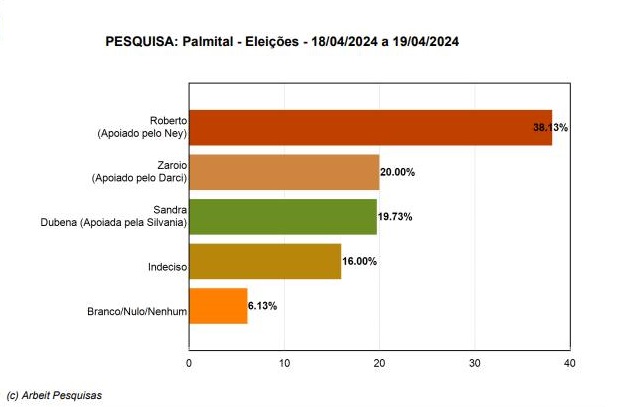  Pesquisa Eleitoral divulgada em Palmital mostra Roberto na frente com 38,13% das intenções de votos