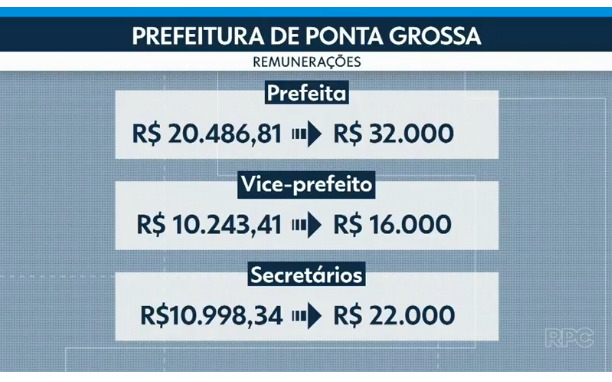  Justiça suspende aumento salarial para prefeita, vice-prefeito e secretários de Ponta Grossa